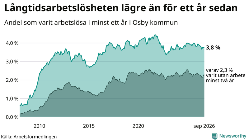 Graf: Andel arbetslösa i Osby som varit utan arbete i minst 12 månader