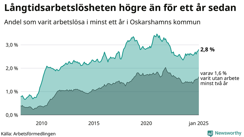 Graf: Andel arbetslösa i Oskarshamn som varit utan arbete i minst 12 månader