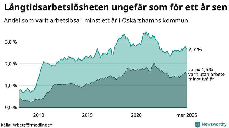 Graf: Andel arbetslösa i Oskarshamn som varit utan arbete i minst 12 månader
