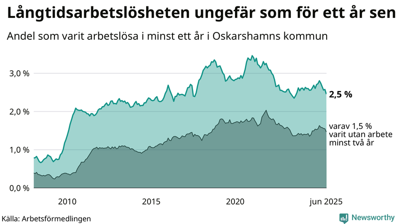 Graf: Andel arbetslösa i Oskarshamn som varit utan arbete i minst 12 månader
