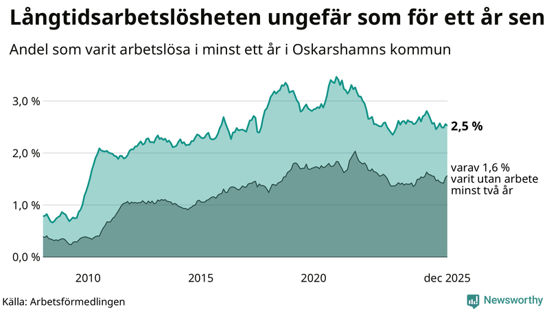 Graf: Andel arbetslösa i Oskarshamn som varit utan arbete i minst 12 månader