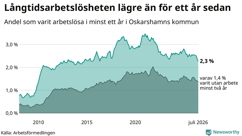 Graf: Andel arbetslösa i Oskarshamn som varit utan arbete i minst 12 månader