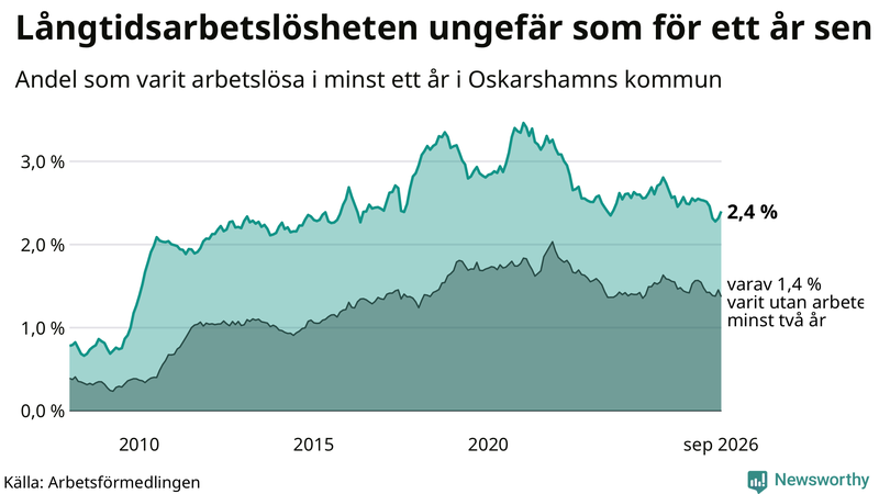 Graf: Andel arbetslösa i Oskarshamn som varit utan arbete i minst 12 månader