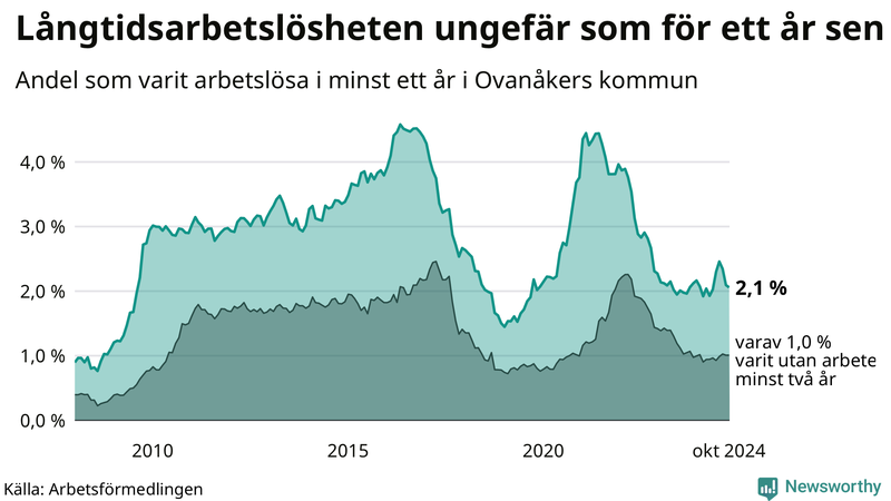 Newsworthy | Så många är långtids­arbetslösa i Ovanåker