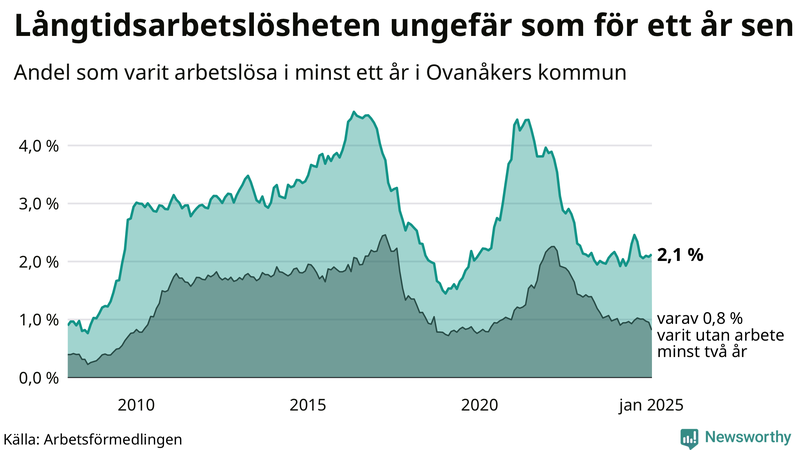 Graf: Andel arbetslösa i Ovanåker som varit utan arbete i minst 12 månader