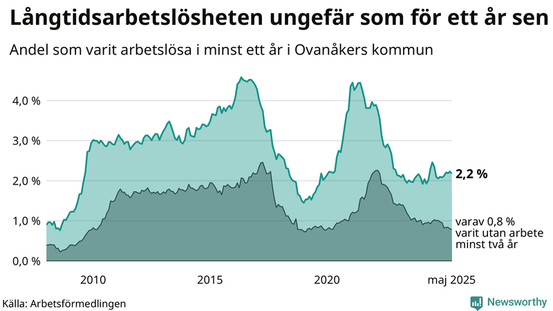 Graf: Andel arbetslösa i Ovanåker som varit utan arbete i minst 12 månader