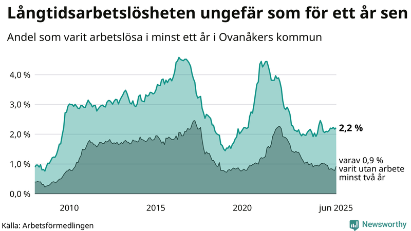 Graf: Andel arbetslösa i Ovanåker som varit utan arbete i minst 12 månader
