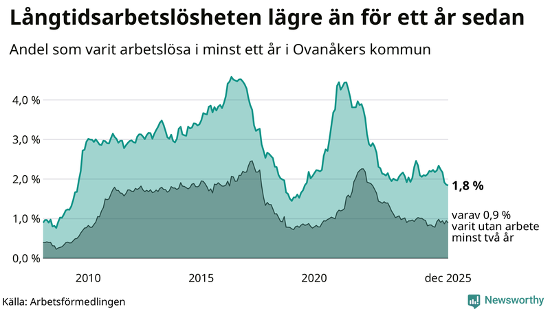 Graf: Andel arbetslösa i Ovanåker som varit utan arbete i minst 12 månader