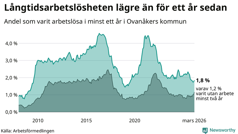Graf: Andel arbetslösa i Ovanåker som varit utan arbete i minst 12 månader