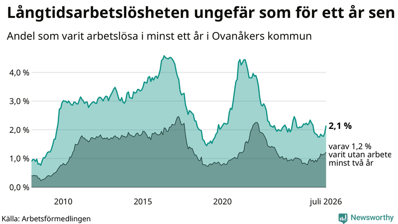 Graf: Andel arbetslösa i Ovanåker som varit utan arbete i minst 12 månader