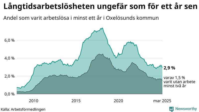 Graf: Andel arbetslösa i Oxelösund som varit utan arbete i minst 12 månader
