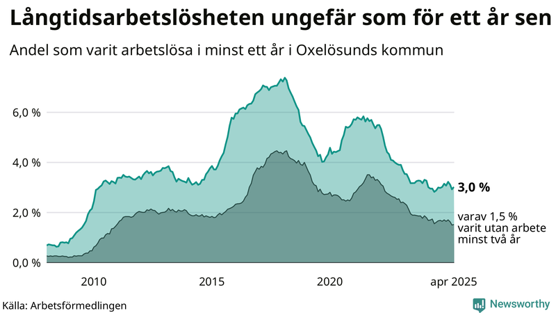 Graf: Andel arbetslösa i Oxelösund som varit utan arbete i minst 12 månader