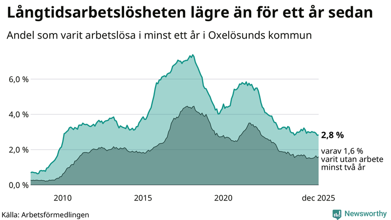 Graf: Andel arbetslösa i Oxelösund som varit utan arbete i minst 12 månader