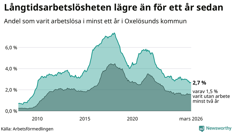 Graf: Andel arbetslösa i Oxelösund som varit utan arbete i minst 12 månader