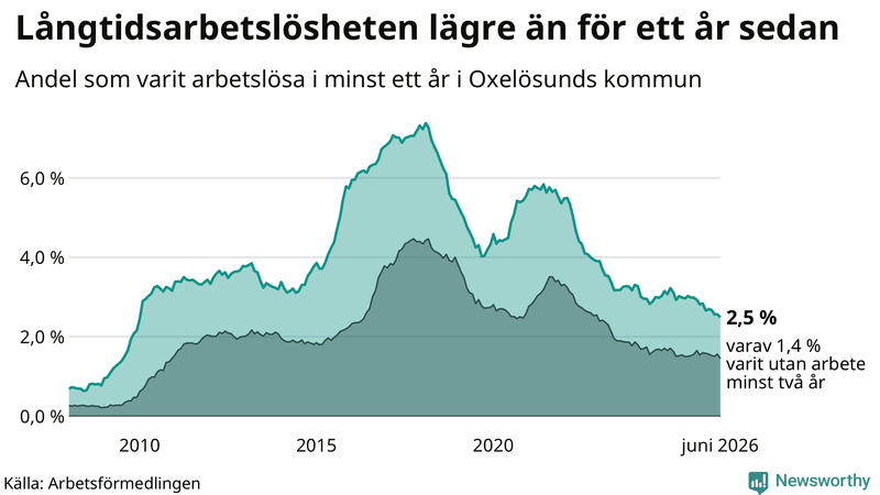 Graf: Andel arbetslösa i Oxelösund som varit utan arbete i minst 12 månader