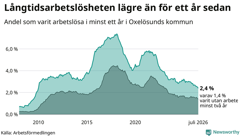 Graf: Andel arbetslösa i Oxelösund som varit utan arbete i minst 12 månader