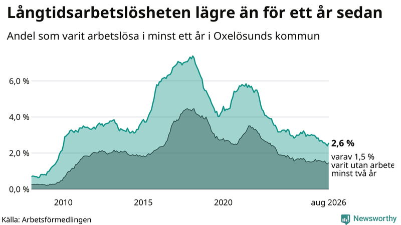 Graf: Andel arbetslösa i Oxelösund som varit utan arbete i minst 12 månader