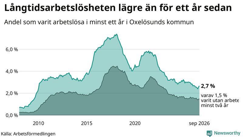 Graf: Andel arbetslösa i Oxelösund som varit utan arbete i minst 12 månader