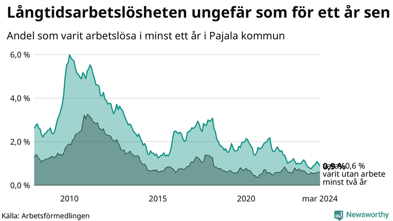 Graf: Andel arbetslösa i Pajala som varit utan arbete i minst 12 månader