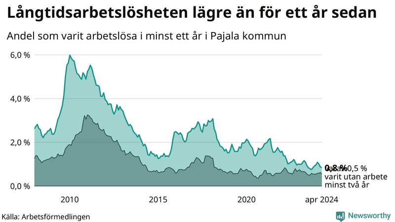 Graf: Andel arbetslösa i Pajala som varit utan arbete i minst 12 månader