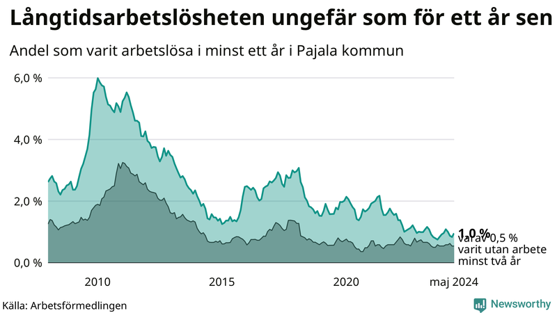Graf: Andel arbetslösa i Pajala som varit utan arbete i minst 12 månader