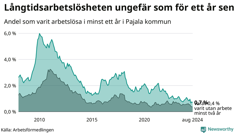 Graf: Andel arbetslösa i Pajala som varit utan arbete i minst 12 månader