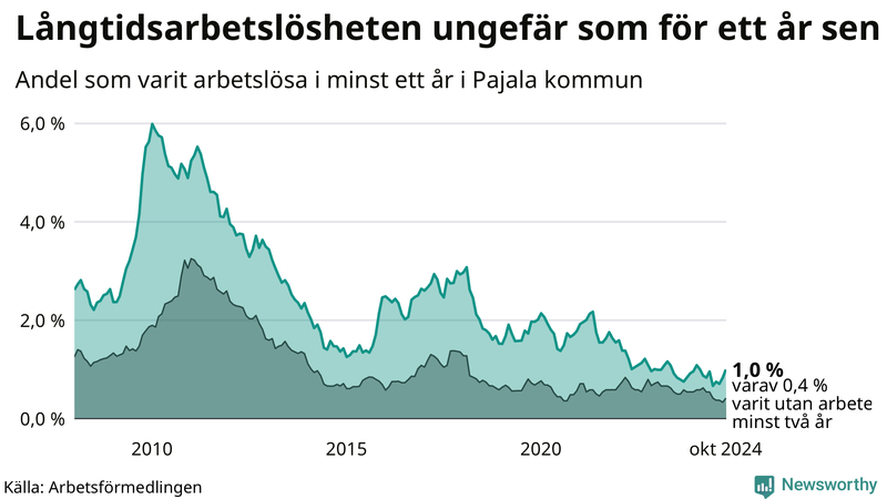 Graf: Andel arbetslösa i Pajala som varit utan arbete i minst 12 månader