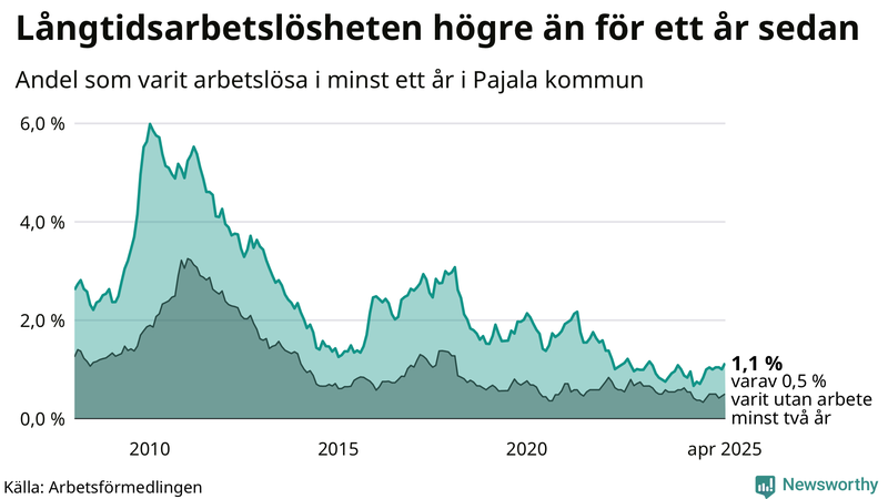 Graf: Andel arbetslösa i Pajala som varit utan arbete i minst 12 månader