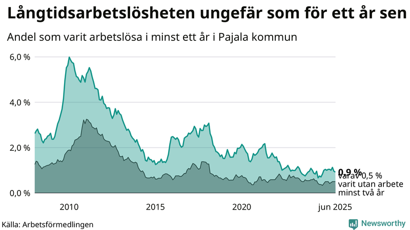 Graf: Andel arbetslösa i Pajala som varit utan arbete i minst 12 månader