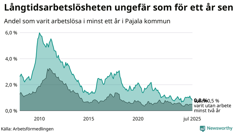 Graf: Andel arbetslösa i Pajala som varit utan arbete i minst 12 månader