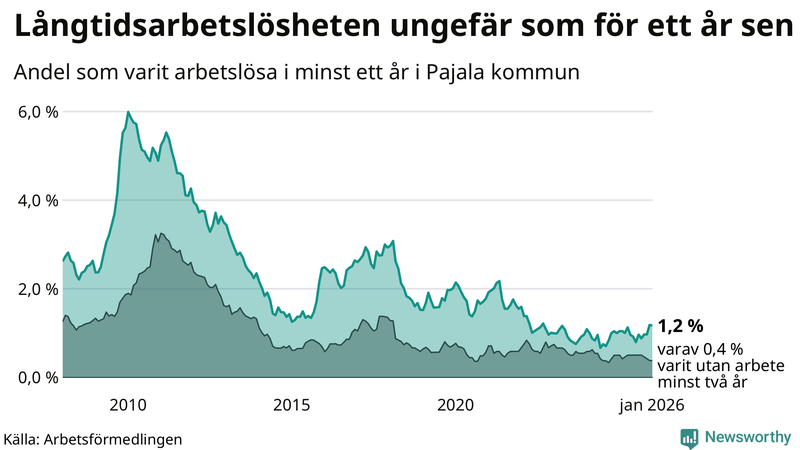 Graf: Andel arbetslösa i Pajala som varit utan arbete i minst 12 månader
