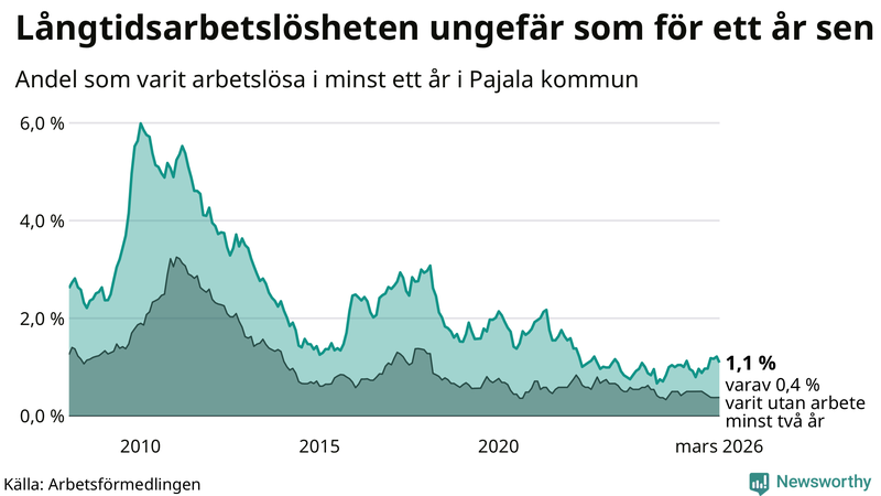 Graf: Andel arbetslösa i Pajala som varit utan arbete i minst 12 månader