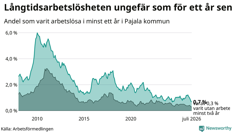 Graf: Andel arbetslösa i Pajala som varit utan arbete i minst 12 månader