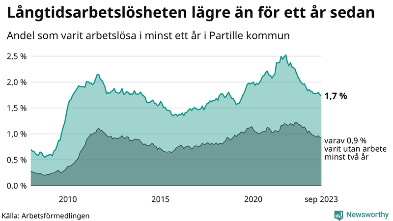 Graf: Andel arbetslösa i Partille som varit utan arbete i minst 12 månader