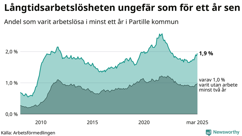 Graf: Andel arbetslösa i Partille som varit utan arbete i minst 12 månader
