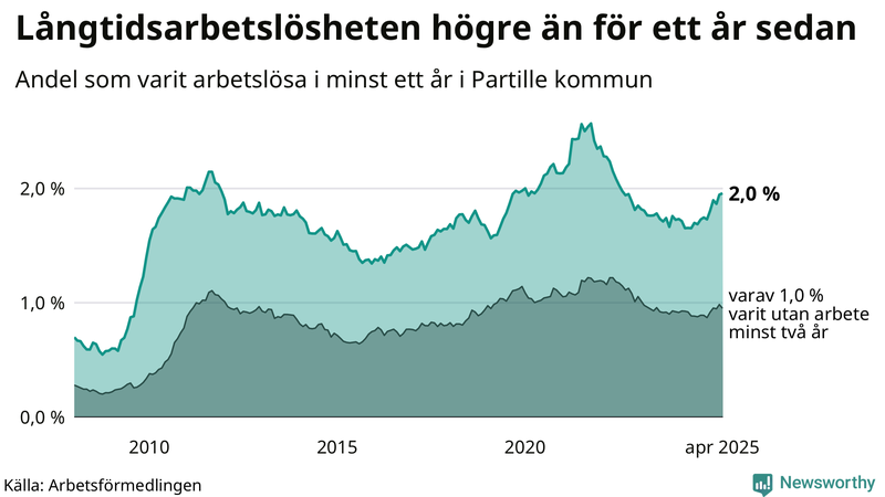 Graf: Andel arbetslösa i Partille som varit utan arbete i minst 12 månader