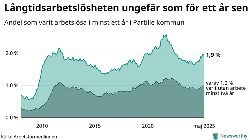 Graf: Andel arbetslösa i Partille som varit utan arbete i minst 12 månader