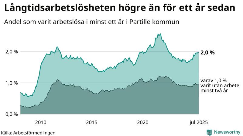 Graf: Andel arbetslösa i Partille som varit utan arbete i minst 12 månader