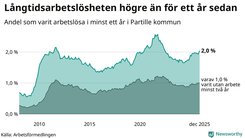 Graf: Andel arbetslösa i Partille som varit utan arbete i minst 12 månader