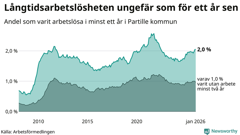 Graf: Andel arbetslösa i Partille som varit utan arbete i minst 12 månader