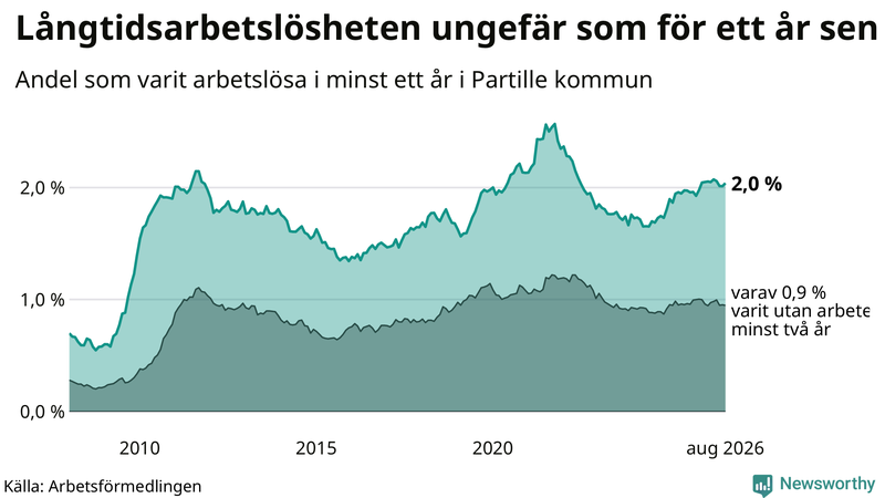 Graf: Andel arbetslösa i Partille som varit utan arbete i minst 12 månader