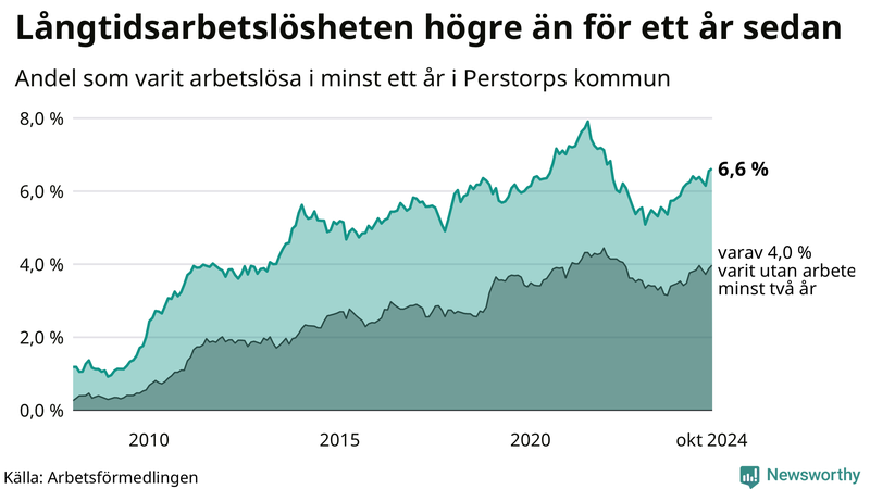 Graf: Andel arbetslösa i Perstorp som varit utan arbete i minst 12 månader
