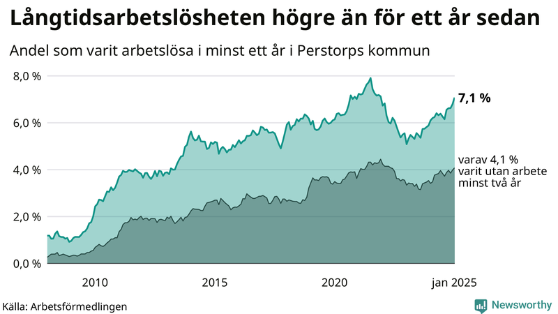 Graf: Andel arbetslösa i Perstorp som varit utan arbete i minst 12 månader