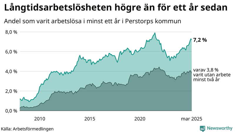 Graf: Andel arbetslösa i Perstorp som varit utan arbete i minst 12 månader