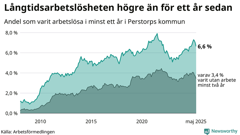 Graf: Andel arbetslösa i Perstorp som varit utan arbete i minst 12 månader