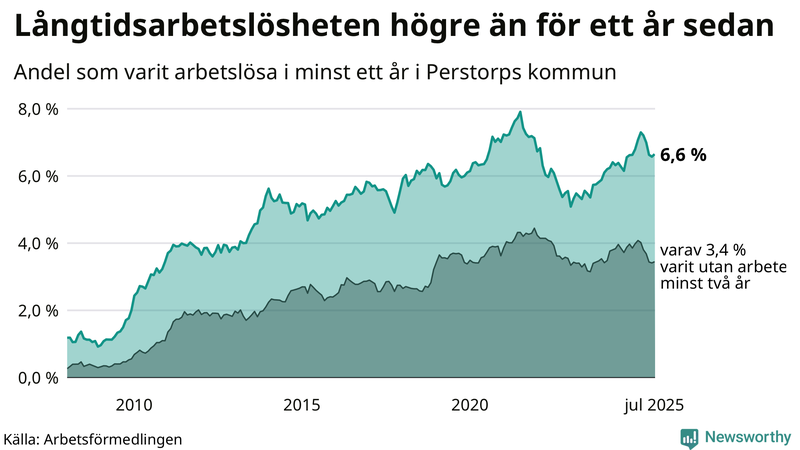 Graf: Andel arbetslösa i Perstorp som varit utan arbete i minst 12 månader