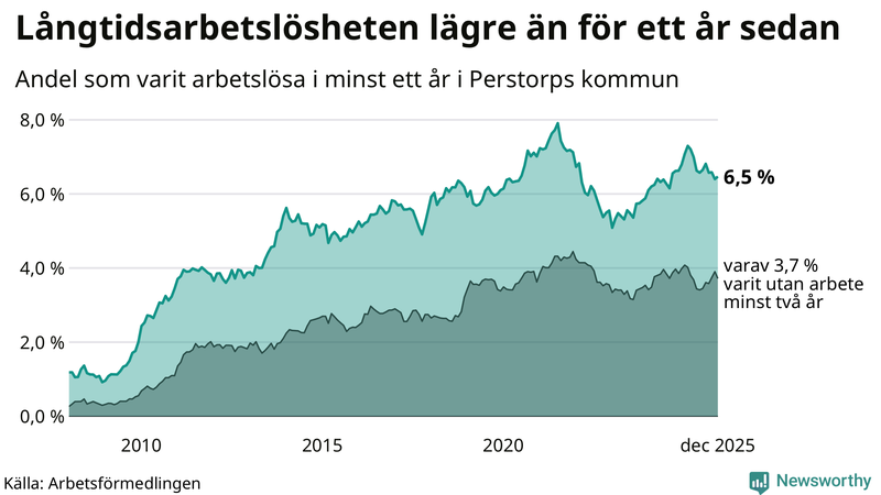 Graf: Andel arbetslösa i Perstorp som varit utan arbete i minst 12 månader