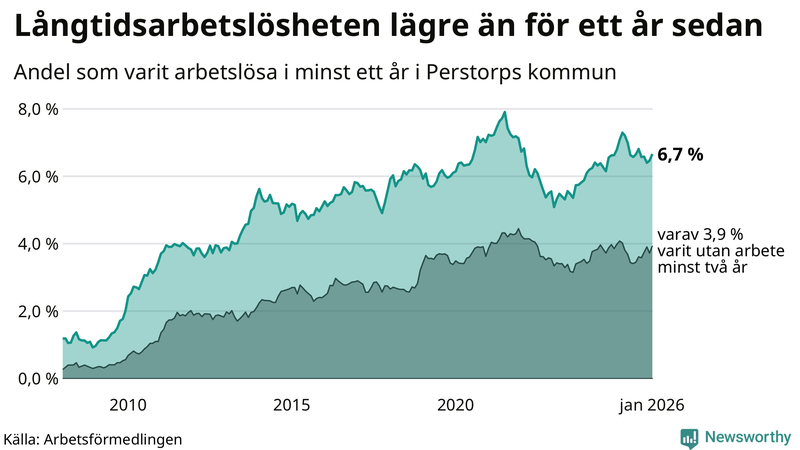 Graf: Andel arbetslösa i Perstorp som varit utan arbete i minst 12 månader