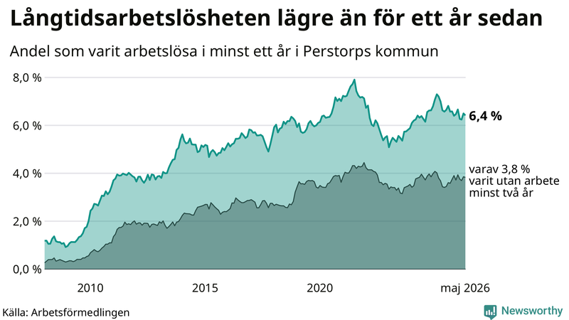 Graf: Andel arbetslösa i Perstorp som varit utan arbete i minst 12 månader