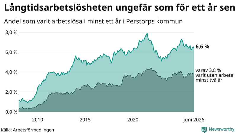 Graf: Andel arbetslösa i Perstorp som varit utan arbete i minst 12 månader